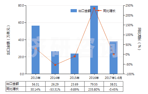 2013-2017年6月中國辛基酚及其異構(gòu)體和鹽（壬基酚異構(gòu)體和鹽）(HS29071390)出口總額及增速統(tǒng)計